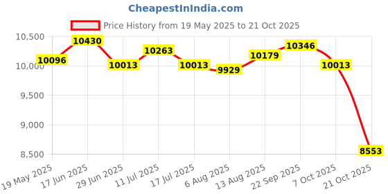amazon.in ujeavette UJEAVETTE® 5Mm Diving Wetsuit Full Length Wet Suit Surf Diving Suit Front Zip Swimsuit XL ujeavette Price History Graph from 19 May 2025 to 21 Oct 2025