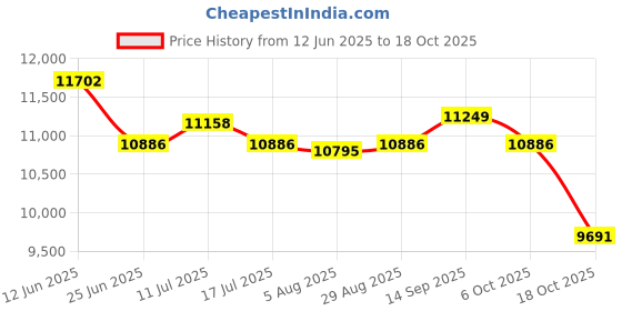 amazon.in ujeavette UJEAVETTE® 5Mm Thick Neoprene Men Wetsuit with Hood for Scuba Diving Spearfishing S ujeavette Price History Graph from 12 Jun 2025 to 18 Oct 2025