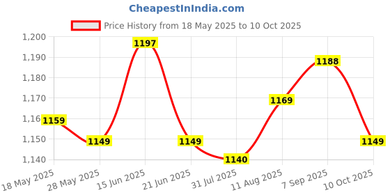 amazon.in UJEAVETTE® 5Pcs Red On/On Mini Toggle Switch 12 Pin 4Pdt Length 35Mm Price History Graph from 18 May 2025 to 10 Oct 2025