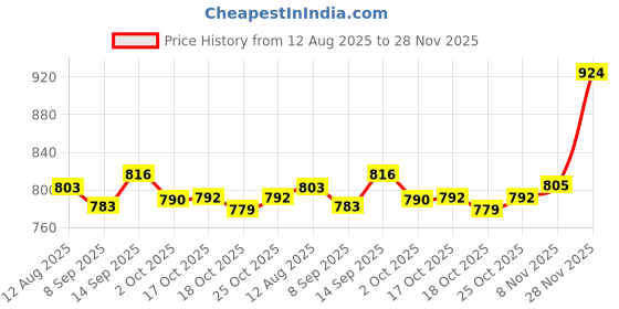 amazon.in UJEAVETTE® 5Pcs/Set Goldilocks and Three Bears Finger Puppets Nursery Rhyme/Fairy Tale|Soft Toy |Toy for Baby |Musical Toy |Baby Toy |Talking Toy |Dancing Toy Price History Graph from 12 Aug 2025 to 28 Nov 2025