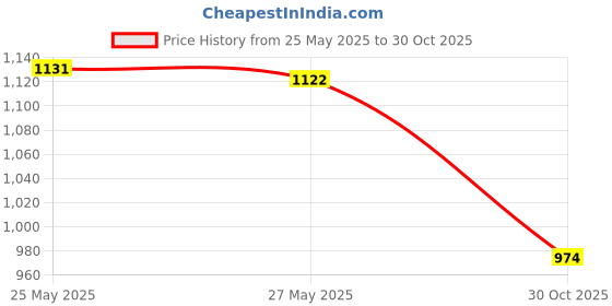 amazon.in UJEAVETTE® 5X Abs Fishing Bait Cage Lure Cage Bait Fishing Basket Feeder Holder 50G Price History Graph from 25 May 2025 to 30 Oct 2025
