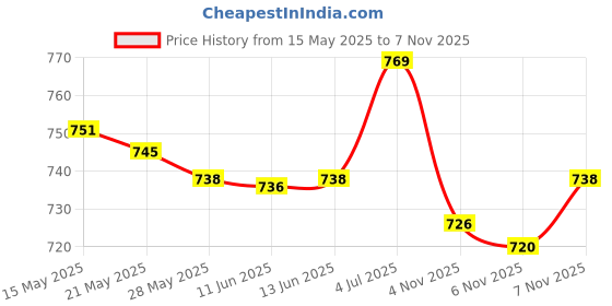amazon.in UJEAVETTE® 5X Mist Maker Fogger Ceramics Discs Ceramics Humidifier Discs for Humidifier Price History Graph from 15 May 2025 to 7 Nov 2025