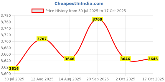 amazon.in UJEAVETTE® 5x1000 Pieces Hair Perm Papers End Papers Salon Perm Paper for Home Salon Tool medium Price History Graph from 30 Jul 2025 to 16 Oct 2025