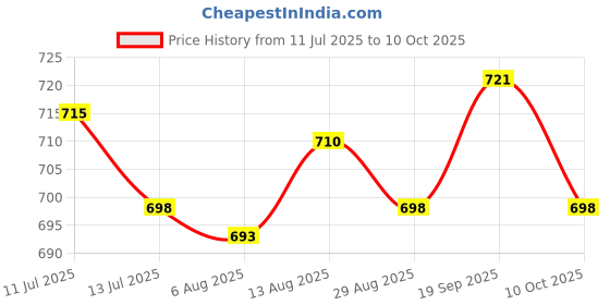 amazon.in UJEAVETTE® 5x10G Temporary Tooth Solid Glue Thermal Beads Teeth Gaps Glue White Denture Price History Graph from 11 Jul 2025 to 10 Oct 2025