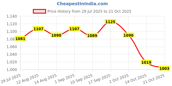 amazon.in ujeavette UJEAVETTE® 5x2pcs Unisex Metal Spring Wavy Hairband Sports Face Wash Hair Loop Headband 01 ujeavette Price History Graph from 29 Jul 2025 to 21 Oct 2025