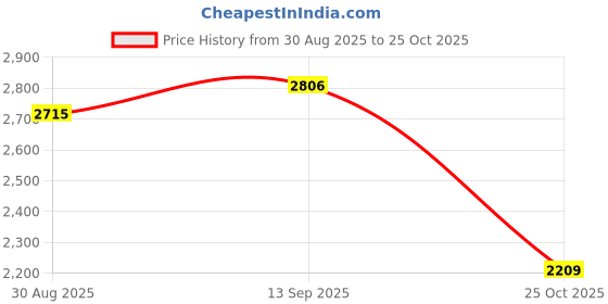 amazon.in UJEAVETTE® 5x5 Pieces 5ml Refillable Perfume Bottle Travel Size for Foundation Aftershave Price History Graph from 30 Aug 2025 to 25 Oct 2025