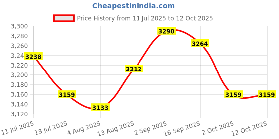 amazon.in UJEAVETTE® 5x5D Silicone Eye Model Durable Convenient Professional for Beginners Home Use Price History Graph from 11 Jul 2025 to 11 Oct 2025