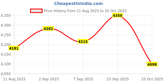 amazon.in UJEAVETTE® 5x6 Empty Glass Refill Eye Dropper Bottles Essential Oil Perfume Pipette Vials 10ml Price History Graph from 11 Aug 2025 to 25 Oct 2025