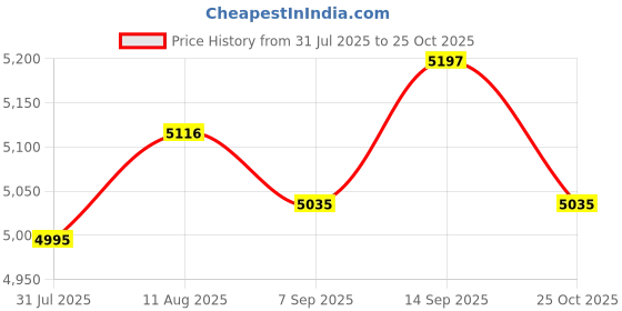 amazon.in UJEAVETTE® 5x6 Pieces Empty Refillable Dropper Bottles for Essential Oils Cosmetics 20ml Price History Graph from 31 Jul 2025 to 25 Oct 2025