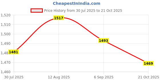 amazon.in UJEAVETTE® 5xABSClear Empty Foam Bottle 150ml Soap Shampoo Dispenser Pump Container Price History Graph from 30 Jul 2025 to 21 Oct 2025