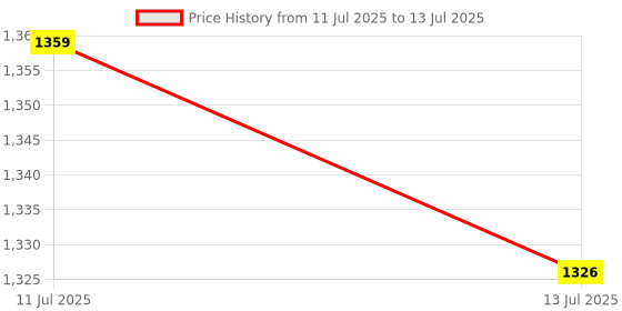 amazon.in UJEAVETTE® 5xAcrylic Makeup Foundation Mixing Palette with Spatula with Spatula Price History Graph from 11 Jul 2025 to 13 Jul 2025
