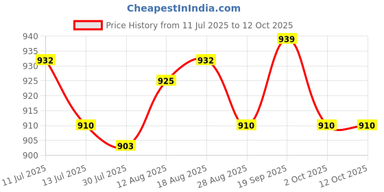 amazon.in UJEAVETTE® 5xBaby Nasal Aspirator Nose Suction Clean Tool Soft Anti Reflux Cream Color Price History Graph from 11 Jul 2025 to 12 Oct 2025