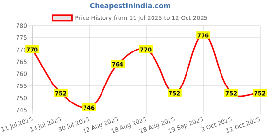 amazon.in UJEAVETTE® 5xBaby Nasal Aspirator Nose Suction Clean Tool Soft Anti Reflux Pink Price History Graph from 11 Jul 2025 to 11 Oct 2025