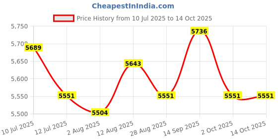 amazon.in UJEAVETTE® 5xBarber Shear Holder with 6 Holes Stand Groomer Tool Scissor Holder for Combs Price History Graph from 10 Jul 2025 to 13 Oct 2025