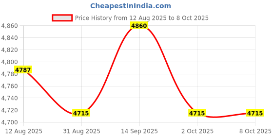 amazon.in UJEAVETTE® 5xDeep Breathing Lung Exerciser 3Ball Incentive Spirometer Respiration Trainer Price History Graph from 12 Aug 2025 to 7 Oct 2025