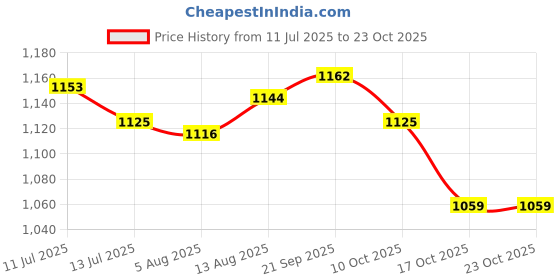 amazon.in ujeavette UJEAVETTE® 5xEar Plug for Sleeping Noise Reduction Eartips for Studying Snoring Swimming blue ujeavette Price History Graph from 11 Jul 2025 to 22 Oct 2025