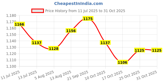 amazon.in ujeavette UJEAVETTE® 5xEar Plug for Sleeping Noise Reduction Eartips for Studying Snoring Swimming yellow ujeavette Price History Graph from 11 Jul 2025 to 31 Oct 2025