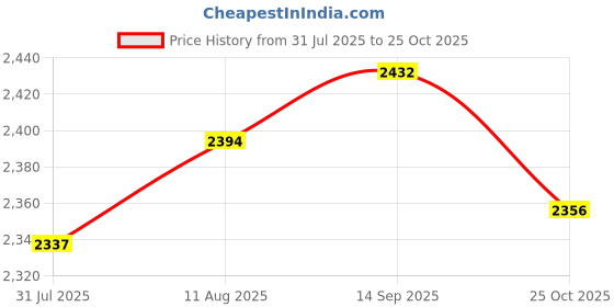 amazon.in UJEAVETTE® 5xEmpty Glass Eye Dropper Bottles Essential Oil Perfume Pipette Vials 20ml Price History Graph from 31 Jul 2025 to 25 Oct 2025