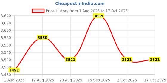 amazon.in UJEAVETTE® 5xEyelash Extension Mannequin Head for Eyelash Extension Makeup Practice Home Price History Graph from 1 Aug 2025 to 16 Oct 2025
