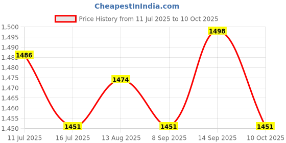 amazon.in UJEAVETTE® 5xHighlighter Eyeshadow Palette Highly Pigmented Professional Smooth Girl Stytle B Price History Graph from 11 Jul 2025 to 10 Oct 2025