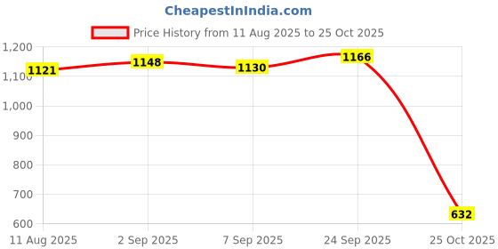 amazon.in UJEAVETTE® 5xPortable 6ml Refill Perfume Atomizer Empty Bottle Pump Scent Spray Pink Price History Graph from 11 Aug 2025 to 25 Oct 2025