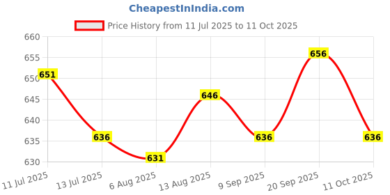 amazon.in UJEAVETTE® 5xTemporary Teeth Repair Kit Filling Fix The Missing and Broken Tooth Moldable Price History Graph from 11 Jul 2025 to 11 Oct 2025