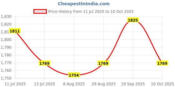 amazon.in UJEAVETTE® 5xTemporary Tooth Repair Kit Fix The Missing Tooth Teaching Easy to Use Safe Price History Graph from 11 Jul 2025 to 10 Oct 2025