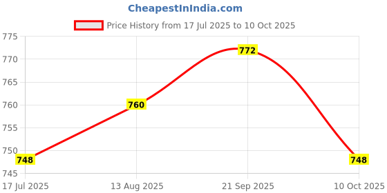amazon.in UJEAVETTE® 5xTemporary Tooth Repair Kit for Fix Filling The Missing Broken Tooth and Gaps Price History Graph from 17 Jul 2025 to 10 Oct 2025