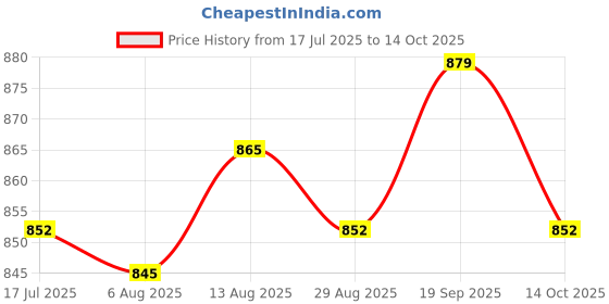 amazon.in UJEAVETTE® 5xTemporary Tooth Repair Kit Restoration of Missing and Broken Teeth Price History Graph from 17 Jul 2025 to 14 Oct 2025