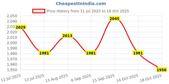 amazon.in ujeavette UJEAVETTE® 5xWomens Compression Knee High Sock for Athletic Running Flight Travel S M ujeavette Price History Graph from 11 Jul 2025 to 18 Oct 2025