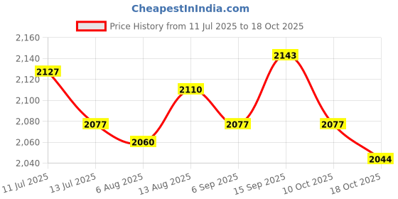 amazon.in ujeavette UJEAVETTE® 5xWomens Compression Knee High Socks for Athletic Running Flight Travel S M ujeavette Price History Graph from 11 Jul 2025 to 17 Oct 2025
