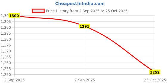 amazon.in UJEAVETTE® 6 Pieces Empty Refillable Dropper Bottles for Essential Oils Cosmetics 20ml Price History Graph from 2 Sep 2025 to 25 Oct 2025