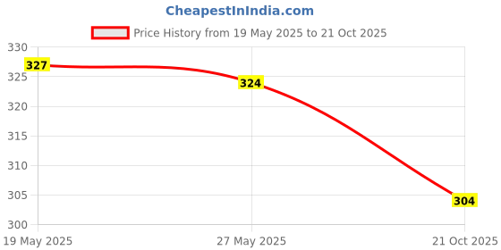 amazon.in UJEAVETTE® 6 Pieces Skateboard Truck Replacement Pivot Cups Price History Graph from 19 May 2025 to 21 Oct 2025