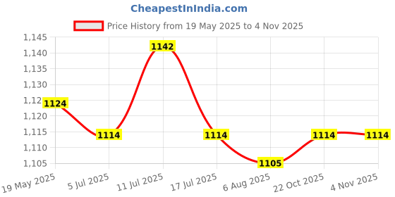 amazon.in UJEAVETTE® 6in Aluminum Automotive Fuel Filter Car Oil Fuel Filter 1/2-28 Black Price History Graph from 19 May 2025 to 2 Nov 2025