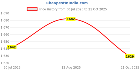 amazon.in UJEAVETTE® 6Pcs Reusable Sanitary Pads Breathable Waterproof Skin Friendly Panty Liners S Price History Graph from 30 Jul 2025 to 21 Oct 2025