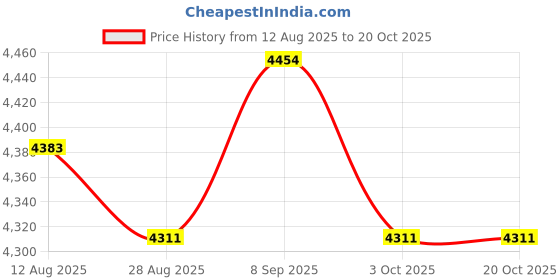 amazon.in UJEAVETTE® 6x1000 Pieces Hair Perm Papers End Papers Salon Perm Paper for Home Salon Tool medium Price History Graph from 12 Aug 2025 to 19 Oct 2025