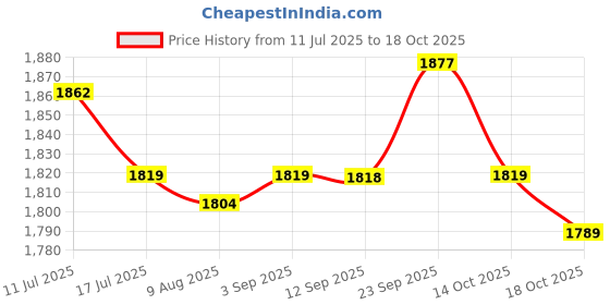 amazon.in UJEAVETTE® 6x50G Temporary Tooth Repair Kit Denture Moldable Fake Teeth Veneer White Price History Graph from 11 Jul 2025 to 14 Oct 2025