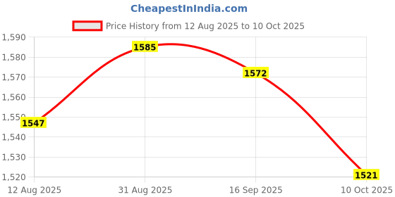 amazon.in UJEAVETTE® 6xAcrylic Makeup Foundation Mixing Palette with Spatula with Spatula Price History Graph from 12 Aug 2025 to 10 Oct 2025