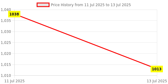 amazon.in UJEAVETTE® 6xAcrylic Makeup Foundation Mixing Palette with Spatula without Spatula Price History Graph from 11 Jul 2025 to 13 Jul 2025