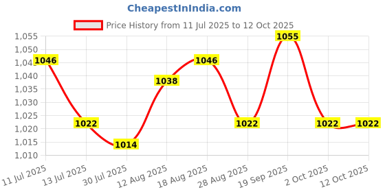 amazon.in UJEAVETTE® 6xBaby Nasal Aspirator Nose Suction Clean Tool Soft Anti Reflux Cream Color Price History Graph from 11 Jul 2025 to 12 Oct 2025