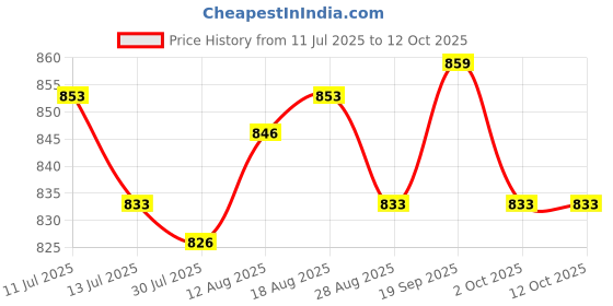 amazon.in UJEAVETTE® 6xBaby Nasal Aspirator Nose Suction Clean Tool Soft Anti Reflux Pink Price History Graph from 11 Jul 2025 to 11 Oct 2025