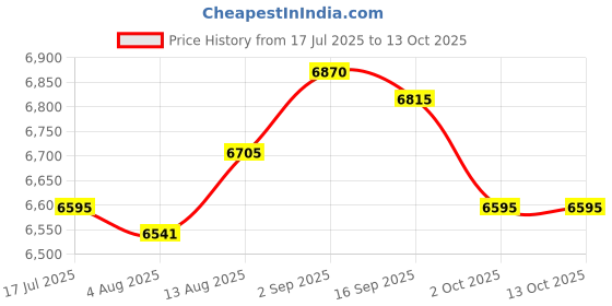 amazon.in UJEAVETTE® 6xBarber Shear Holder with 6 Holes Stand Groomer Tool Scissor Holder for Combs Price History Graph from 17 Jul 2025 to 12 Oct 2025
