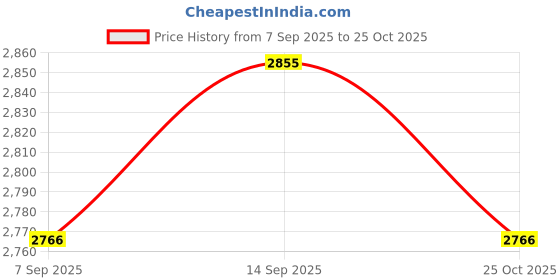amazon.in UJEAVETTE® 6xEmpty Glass Eye Dropper Bottles Essential Oil Perfume Pipette Vials 20ml Price History Graph from 7 Sep 2025 to 25 Oct 2025