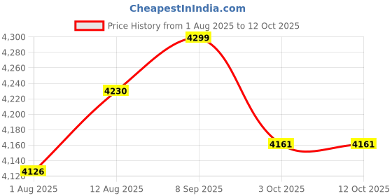 amazon.in UJEAVETTE® 6xEyelash Extension Mannequin Head for Eyelash Extension Makeup Practice Home Price History Graph from 1 Aug 2025 to 12 Oct 2025