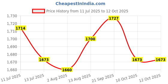 amazon.in UJEAVETTE® 6xHighlighter Eyeshadow Palette Highly Pigmented Professional Smooth Girl Stytle B Price History Graph from 11 Jul 2025 to 11 Oct 2025