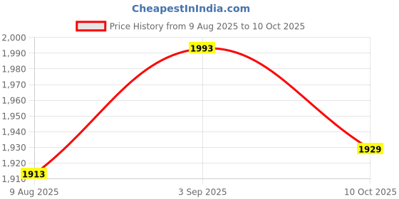 amazon.in UJEAVETTE® 6xMoldable Temporary Repair Kit Filling Pellet for Staining Scary Themed Party 50ml Price History Graph from 9 Aug 2025 to 10 Oct 2025