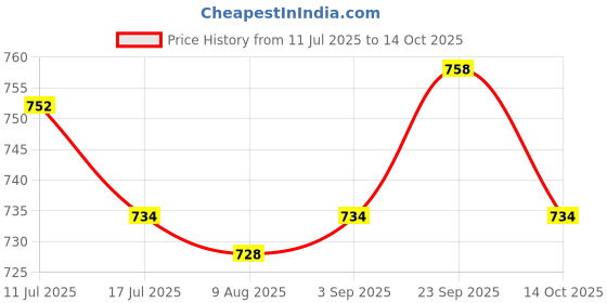 amazon.in UJEAVETTE® 6xResin Teeth Veneers Comfortable Dentures Tooth Cover Removable Reusable Lower Cover Price History Graph from 11 Jul 2025 to 14 Oct 2025