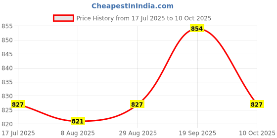amazon.in UJEAVETTE® 6xTemporary Tooth Repair Kit for Fix Filling The Missing Broken Tooth and Gaps Price History Graph from 17 Jul 2025 to 10 Oct 2025