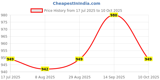 amazon.in UJEAVETTE® 6xTemporary Tooth Repair Kit Restoration of Missing and Broken Teeth Price History Graph from 17 Jul 2025 to 10 Oct 2025