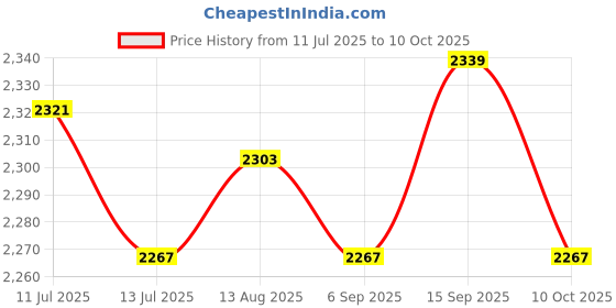 amazon.in ujeavette UJEAVETTE® 6xWomen Compression Knee High Sock for Athletic Running Flight Travel S M ujeavette Price History Graph from 11 Jul 2025 to 10 Oct 2025